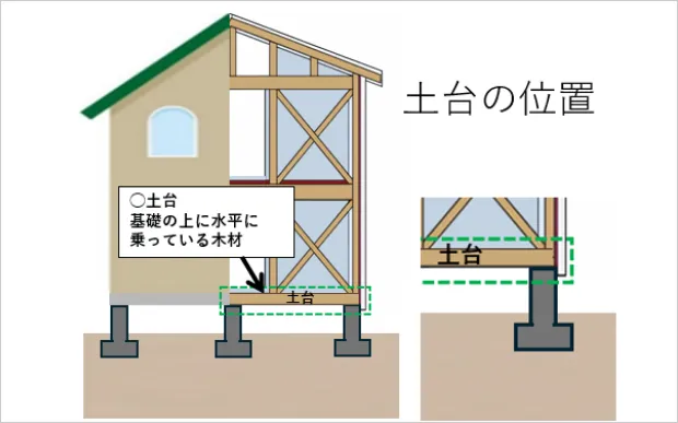土台上げ工法