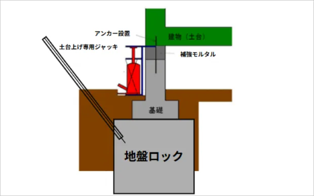 土台上げ工法